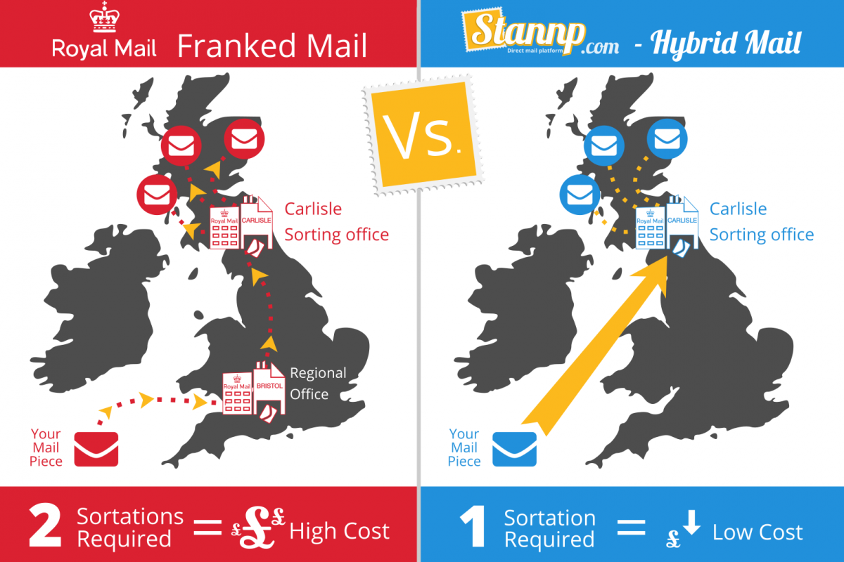 Why Hybrid Mail is cheaper than Franking Machines